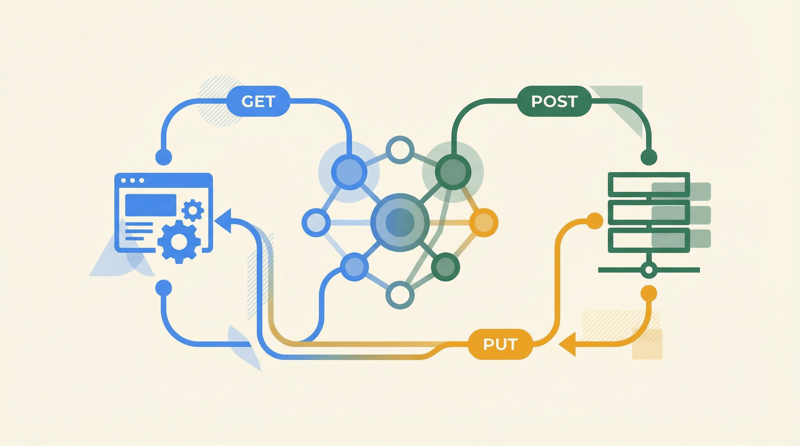 API endpoints network with GET, POST, PUT methods flowing between client and server