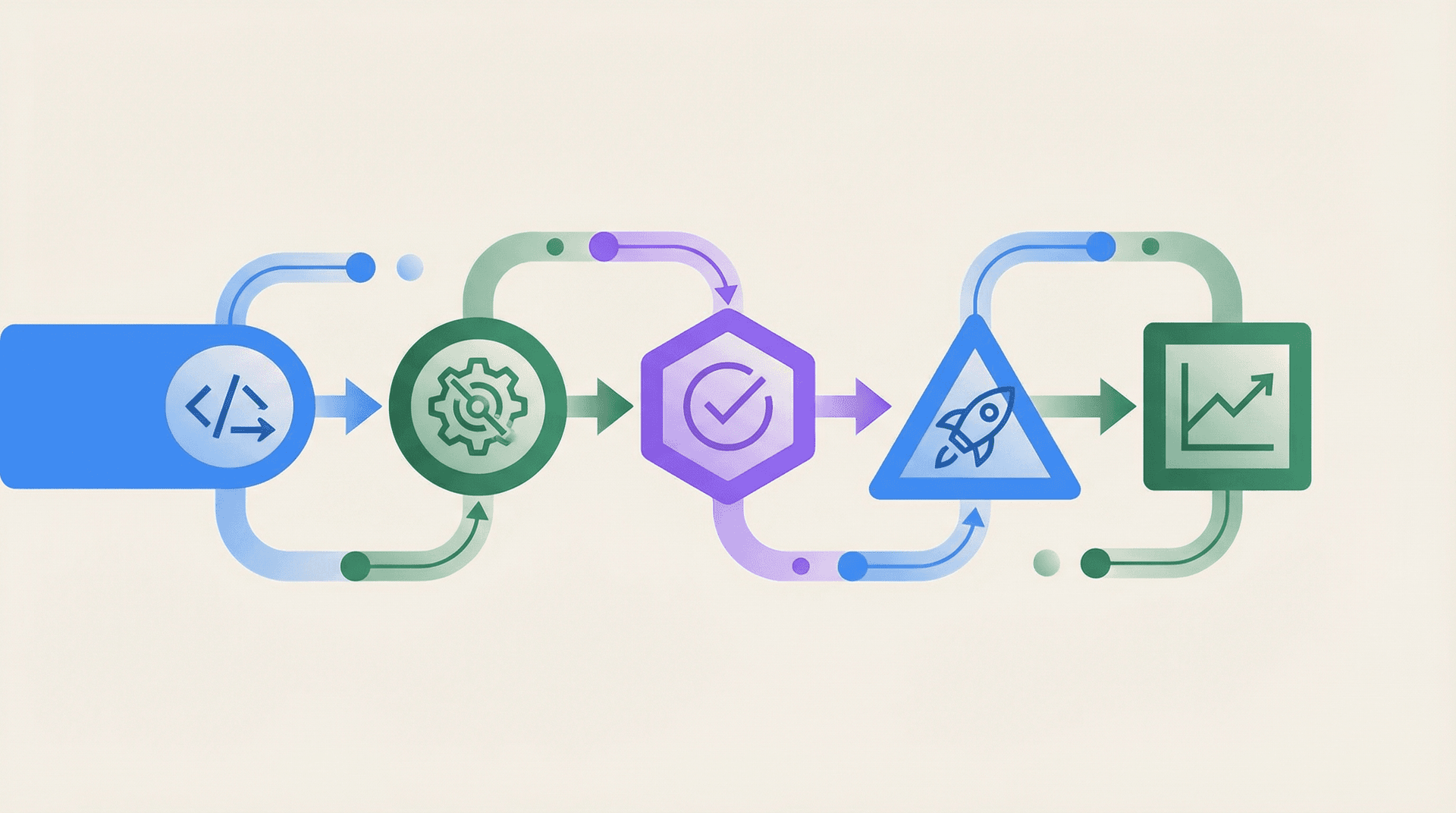 CI/CD pipeline stages from code to deploy to monitor